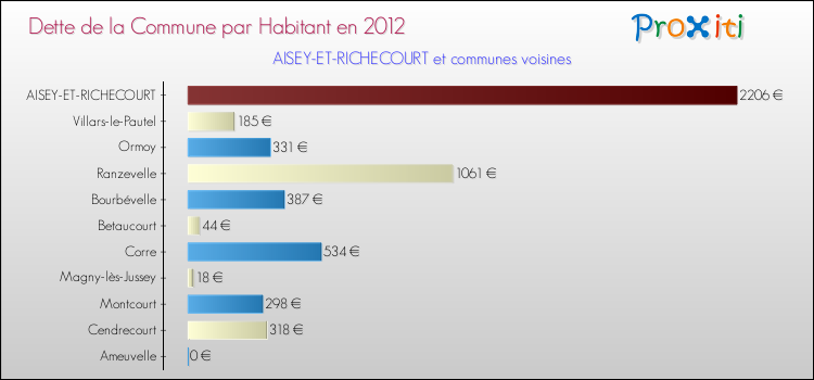 Dette par habitant de la commune en 2012 pour AISEY-ET-RICHECOURT et les communes proches Comparaison de la dette par habitant de la commune en 2012 pour AISEY-ET-RICHECOURT et les communes voisines
