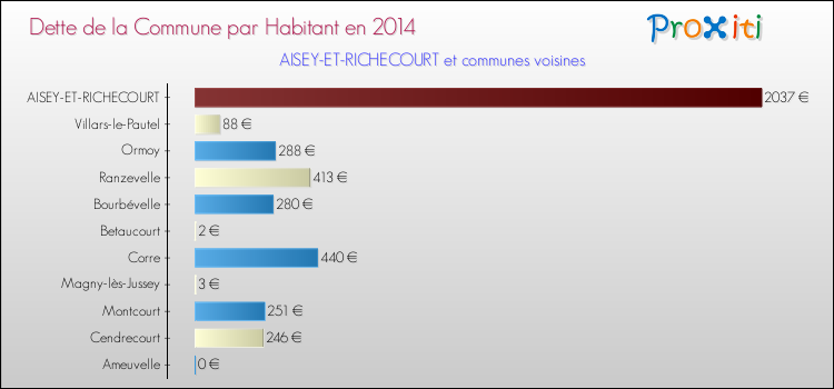 Dette par habitant de la commune en 2014 pour AISEY-ET-RICHECOURT et les communes proches Comparaison de la dette par habitant de la commune en 2014 pour AISEY-ET-RICHECOURT et les communes voisines