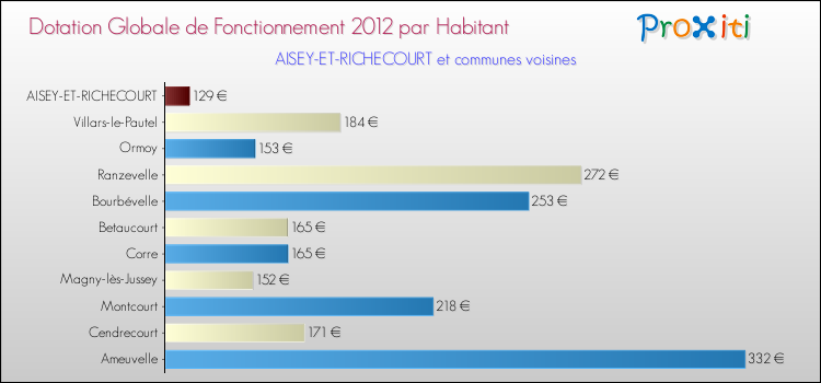 Montant des dotations globales de fonctionnement DGF par Habitant pour AISEY-ET-RICHECOURT et les communes proches Comparaison des des dotations globales de fonctionnement DGF par habitant pour AISEY-ET-RICHECOURT et les communes voisines