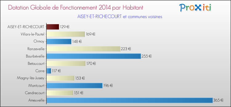 Montant des dotations globales de fonctionnement DGF par Habitant pour AISEY-ET-RICHECOURT et les communes proches en 2014. Comparaison des des dotations globales de fonctionnement DGF par habitant pour AISEY-ET-RICHECOURT et les communes voisines en 2014.