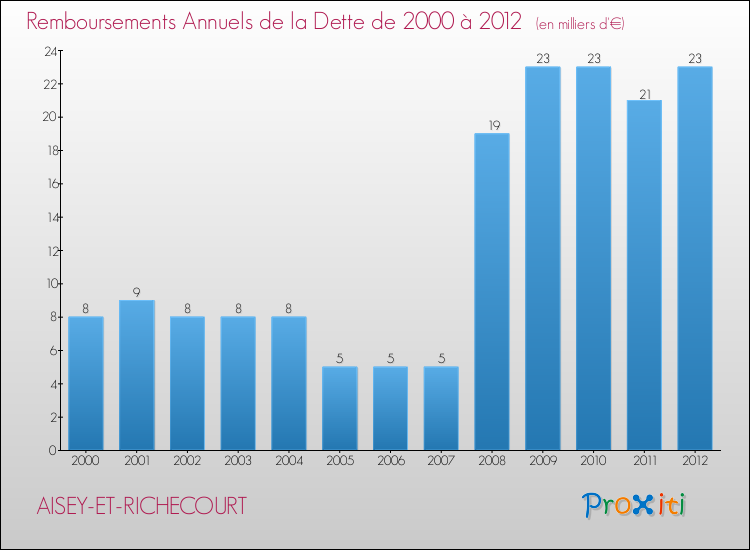 Evolution de l'annuité de la dette pour la commune de AISEY-ET-RICHECOURT de 2000 à 2012 Annuités de la dette pour AISEY-ET-RICHECOURT de 2000 à 2012