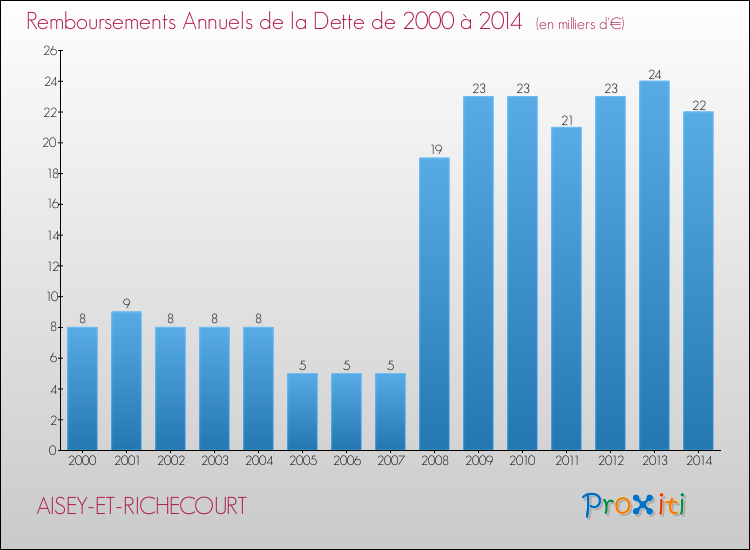 Evolution de l'annuité de la dette pour la commune de AISEY-ET-RICHECOURT de 2000 à 2014 Annuités de la dette pour AISEY-ET-RICHECOURT de 2000 à 2014
