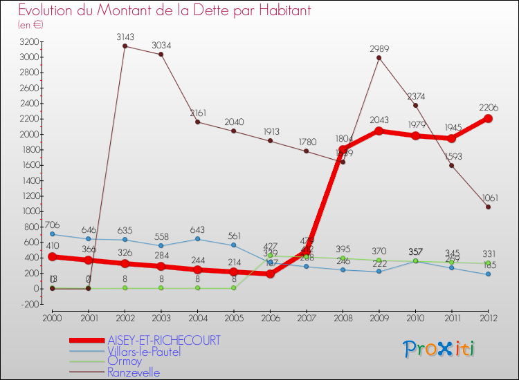 Evolution de la dette par habitant pour la commune de AISEY-ET-RICHECOURT et les communes proches de 2000 à 2012 Comparaison de la dette par habitant pour AISEY-ET-RICHECOURT et les communes voisines de 2000 à 2012