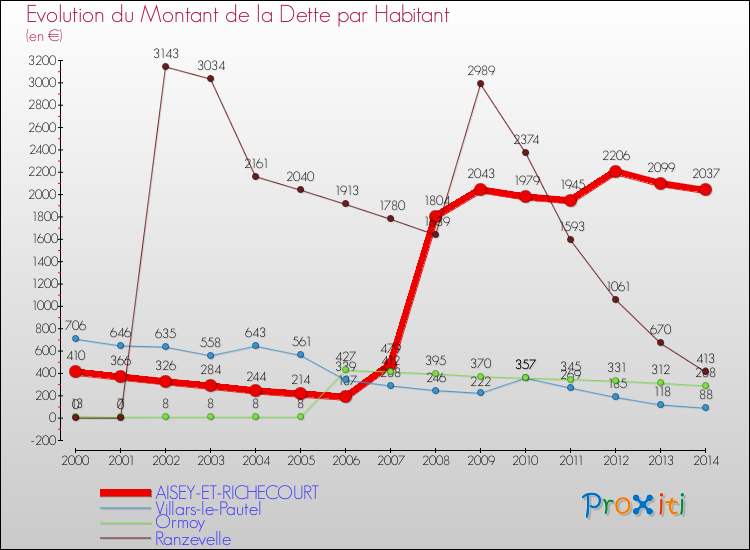 Evolution de la dette par habitant pour la commune de AISEY-ET-RICHECOURT et les communes proches de 2000 à 2014 Comparaison de la dette par habitant pour AISEY-ET-RICHECOURT et les communes voisines de 2000 à 2014