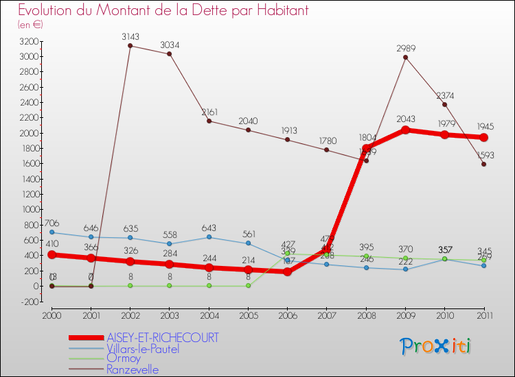 Evolution de la dette par habitant pour la commune de AISEY-ET-RICHECOURT et les communes proches Comparaison de la dette par habitant pour AISEY-ET-RICHECOURT et les communes voisines