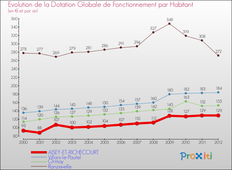 Evolution et montant de la dotation globale de fonctionnement par Habitant pour AISEY-ET-RICHECOURT et les communes proches Comparaison des dotations globales de fonctionnement par habitant pour AISEY-ET-RICHECOURT et les communes voisines