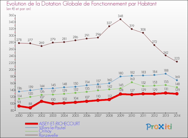 Evolution et montant de la dotation globale de fonctionnement par Habitant pour AISEY-ET-RICHECOURT et les communes proches de 2000 à 2014. Comparaison des dotations globales de fonctionnement par habitant pour AISEY-ET-RICHECOURT et les communes voisines de 2000 à 2014.