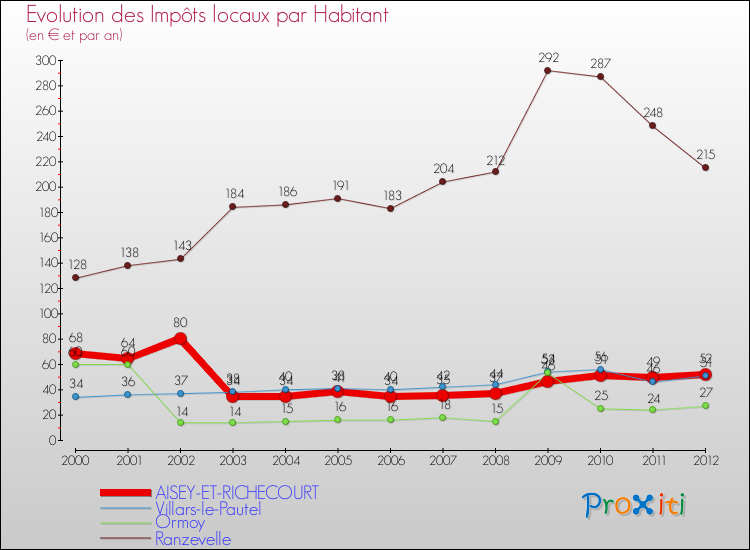 Evolution et montant des impôts locaux par Habitant pour AISEY-ET-RICHECOURT et les communes proches Comparaison des impôts locaux par habitant pour AISEY-ET-RICHECOURT et les communes voisines