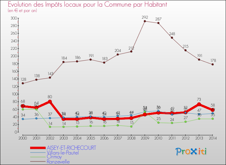 Evolution et montant des impôts locaux par Habitant pour AISEY-ET-RICHECOURT et les communes proches de 2000 à 2014 Comparaison des impôts locaux par habitant pour AISEY-ET-RICHECOURT et les communes voisines de 2000 à 2014
