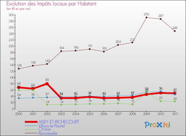 Evolution et montant des impôts locaux par Habitant pour AISEY-ET-RICHECOURT et les communes proches Comparaison des impôts locaux par habitant pour AISEY-ET-RICHECOURT et les communes voisines