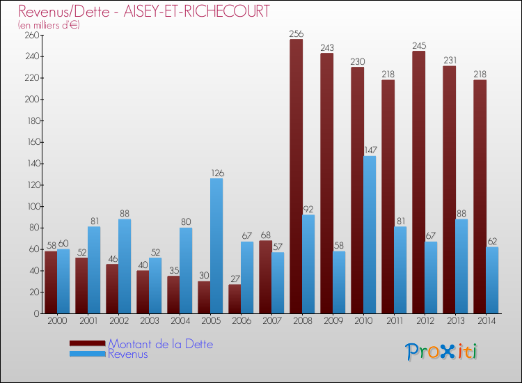 Evolution comparée de la dette et des revenus pour la commune de AISEY-ET-RICHECOURT de 2000 à 2014 Comparaison de la dette et des revenus pour AISEY-ET-RICHECOURT de 2000 à 2014