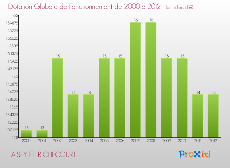 Evolution du montant de la Dotation Globale de Fonctionnement pour la commune de AISEY-ET-RICHECOURT de 2000 à 2012 Evolution du montant de la Dotation Globale de Fonctionnement pour AISEY-ET-RICHECOURT de 2000 à 2012