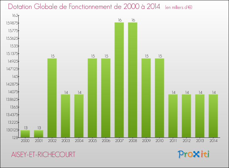 Evolution du montant de la Dotation Globale de Fonctionnement pour la commune de AISEY-ET-RICHECOURT de 2000 à 2014 Evolution du montant de la Dotation Globale de Fonctionnement pour AISEY-ET-RICHECOURT de 2000 à 2014