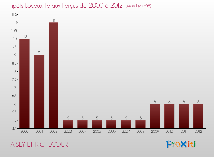 Evolution des Impôts Locaux pour la commune de AISEY-ET-RICHECOURT de 2000 à 2012 Evolution des Impôts Locaux pour AISEY-ET-RICHECOURT de 2000 à 2012