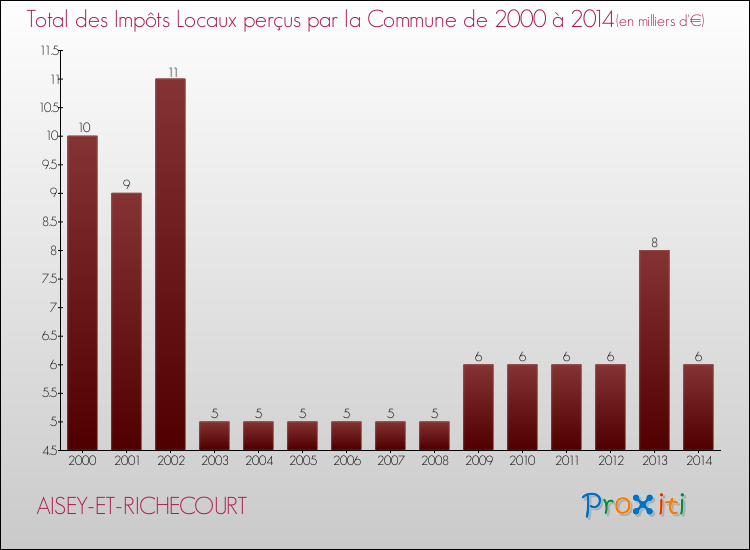 Evolution des Impôts Locaux pour la commune de AISEY-ET-RICHECOURT de 2000 à 2014 Evolution des Impôts Locaux pour AISEY-ET-RICHECOURT de 2000 à 2014