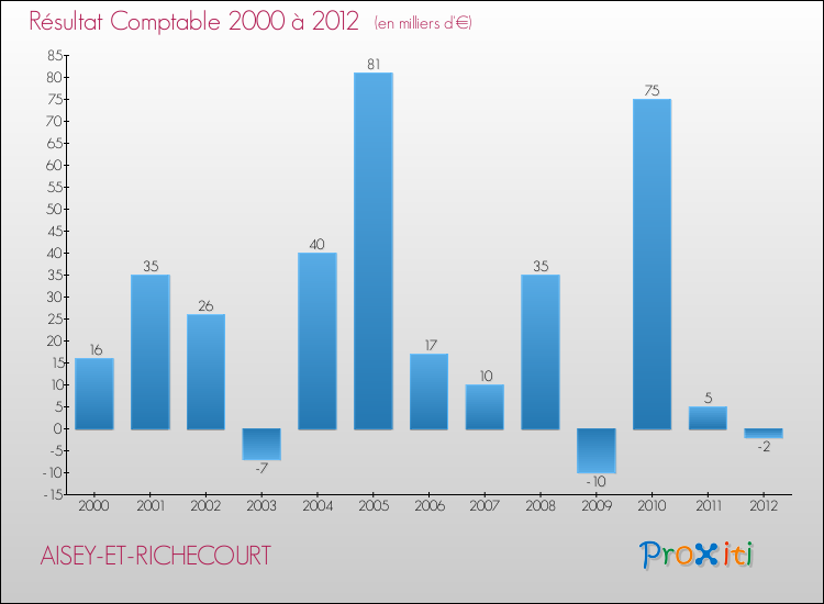 Evolution du résultat comptable pour la commune de AISEY-ET-RICHECOURT de 2000 à 2012 Evolution du résultat comptable pour AISEY-ET-RICHECOURT de 2000 à 2012