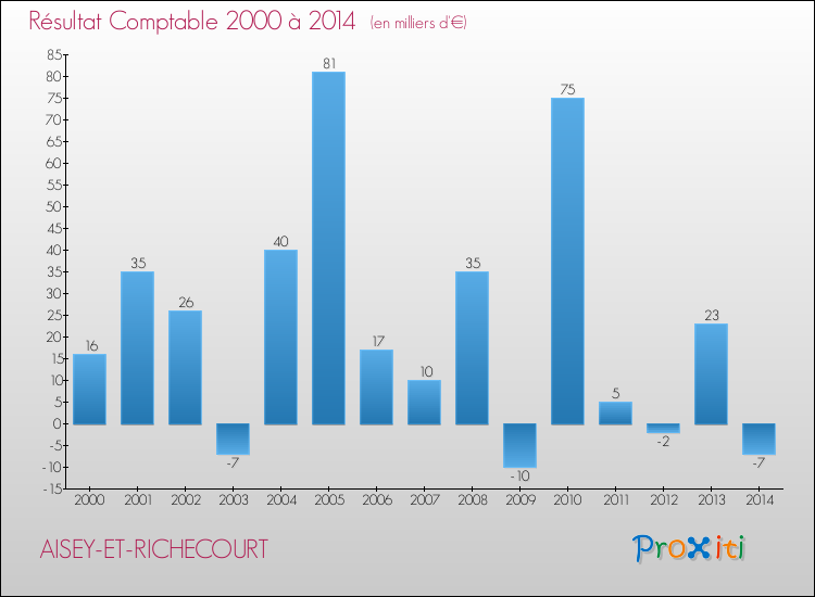 Evolution du résultat comptable pour la commune de AISEY-ET-RICHECOURT de 2000 à 2014 Evolution du résultat comptable pour AISEY-ET-RICHECOURT de 2000 à 2014