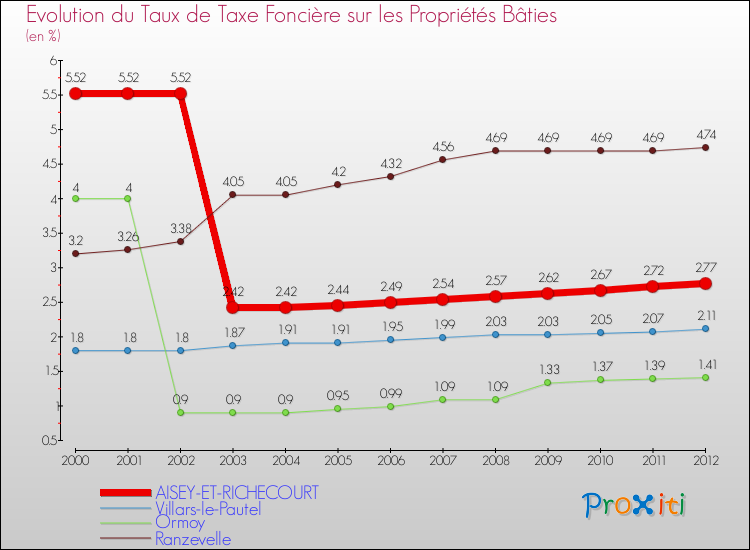 Evolution du taux de la taxe foncière sur le bati pour AISEY-ET-RICHECOURT et les communes proches de 2000 à 2012 Comparaison des taux de taxe foncière sur le bati pour AISEY-ET-RICHECOURT et les communes voisines de 2000 à 2012