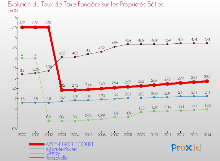 Evolution du taux de la taxe foncière sur le bati pour AISEY-ET-RICHECOURT et les communes proches de 2000 à 2014 Comparaison des taux de taxe foncière sur le bati pour AISEY-ET-RICHECOURT et les communes voisines de 2000 à 2014