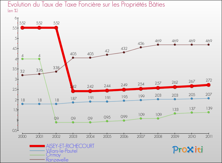 Evolution du taux de la taxe foncière sur le bati pour AISEY-ET-RICHECOURT et les communes proches Comparaison des taux de taxe foncière sur le bati pour AISEY-ET-RICHECOURT et les communes voisines
