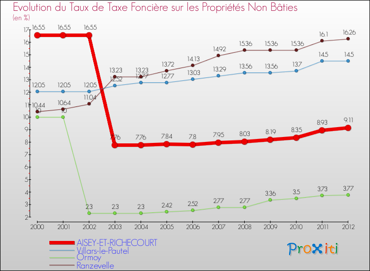 Evolution du taux de la taxe foncière sur les immeubles et terrains non batis pour AISEY-ET-RICHECOURT et les communes proches de 2000 à 2012 Comparaison des taux de la taxe foncière sur les immeubles et terrains non batis pour AISEY-ET-RICHECOURT et les communes voisines de 2000 à 2012