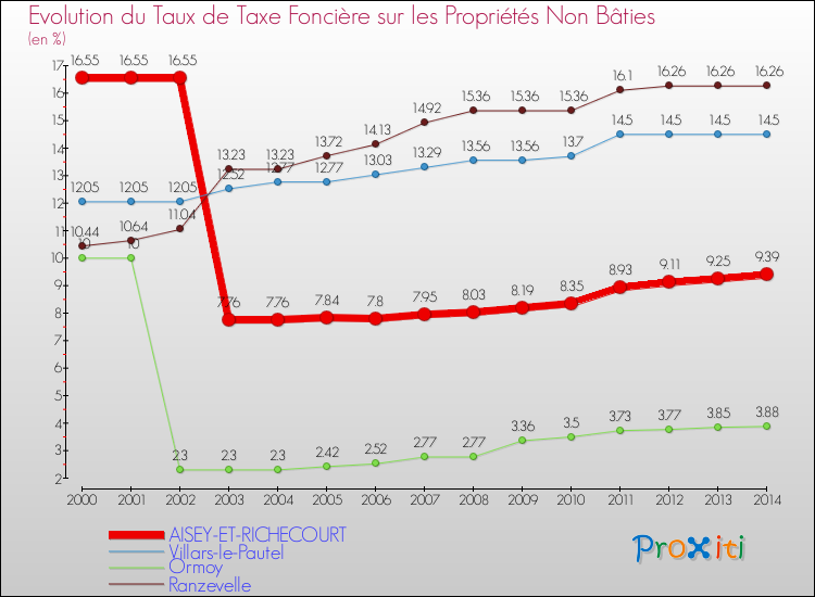 Evolution du taux de la taxe foncière sur les immeubles et terrains non batis pour AISEY-ET-RICHECOURT et les communes proches de 2000 à 2014 Comparaison des taux de la taxe foncière sur les immeubles et terrains non batis pour AISEY-ET-RICHECOURT et les communes voisines de 2000 à 2014