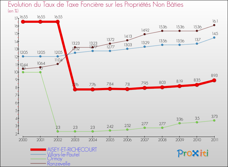 Evolution du taux de la taxe foncière sur les immeubles et terrains non batis pour AISEY-ET-RICHECOURT et les communes proches Comparaison des taux de la taxe foncière sur les immeubles et terrains non batis pour AISEY-ET-RICHECOURT et les communes voisines