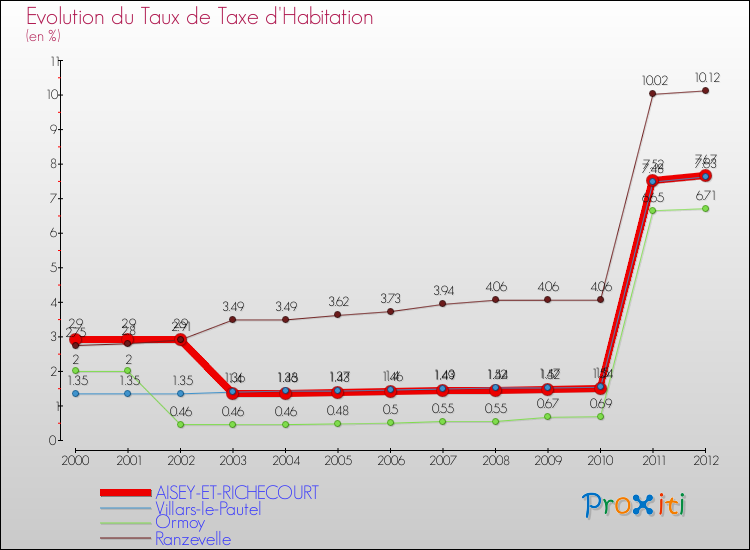 Evolution du taux de la taxe d'habitation pour AISEY-ET-RICHECOURT et les communes proches Comparaison des taux de la taxe d'habitation pour AISEY-ET-RICHECOURT et les communes voisines