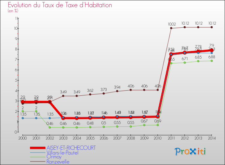 Evolution du taux de la taxe d'habitation pour AISEY-ET-RICHECOURT et les communes proches de 2000 à 2014 Comparaison des taux de la taxe d'habitation pour AISEY-ET-RICHECOURT et les communes voisines de 2000 à 2014