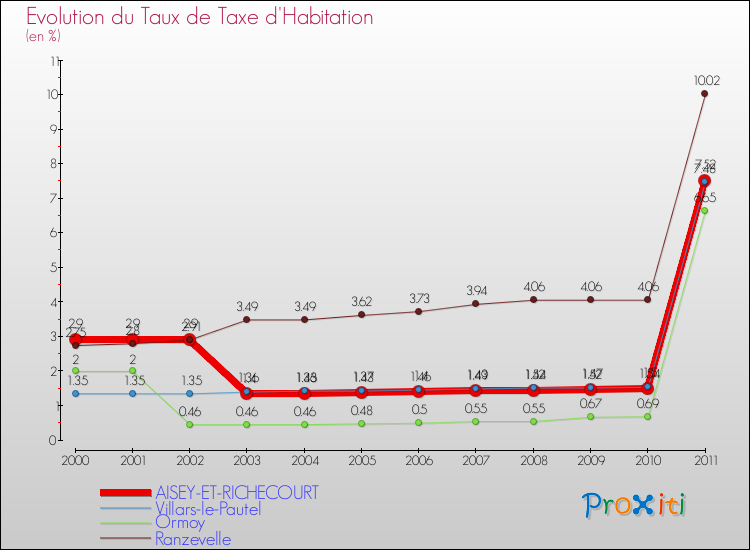 Evolution du taux de la taxe d'habitation pour AISEY-ET-RICHECOURT et les communes proches Comparaison des taux de la taxe d'habitation pour AISEY-ET-RICHECOURT et les communes voisines