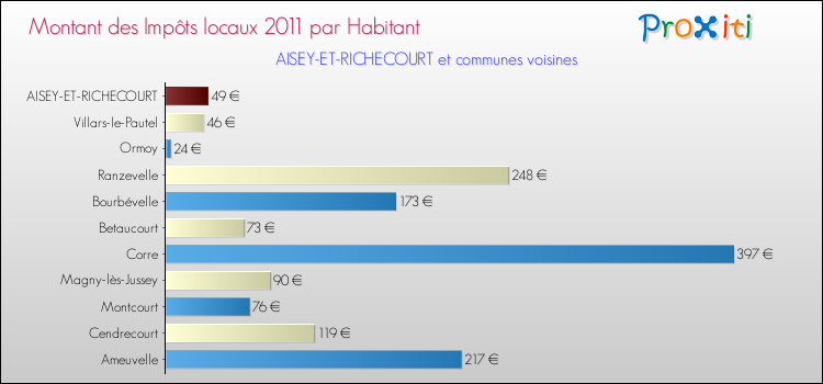 Montant des impôts locaux par Habitant pour AISEY-ET-RICHECOURT et les communes proches Comparaison des impôts locaux par habitant pour AISEY-ET-RICHECOURT et les communes voisines