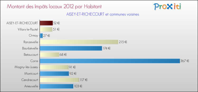 Montant des impôts locaux par Habitant pour AISEY-ET-RICHECOURT et les communes proches Comparaison des impôts locaux par habitant pour AISEY-ET-RICHECOURT et les communes voisines