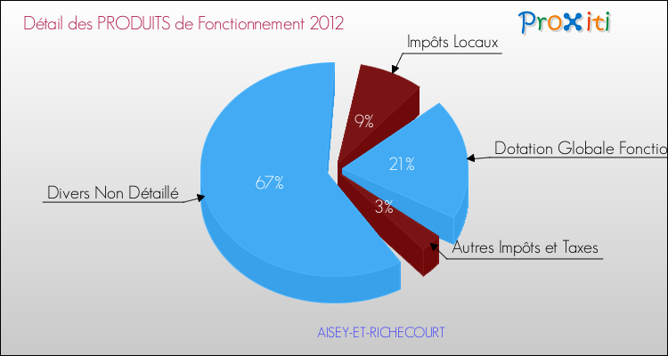 Décomposition du Budget de Fonctionnement 2012 de la commune de AISEY-ET-RICHECOURT Budget de Fonctionnement 2012 pour la commune de AISEY-ET-RICHECOURT