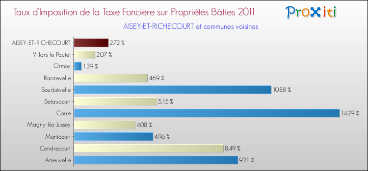 Taux d'imposition de la taxe foncière sur le bati 2011 pour AISEY-ET-RICHECOURT et les communes proches Comparaison des taux d'imposition de la taxe foncière sur le bati 2011 pour AISEY-ET-RICHECOURT et les communes voisines