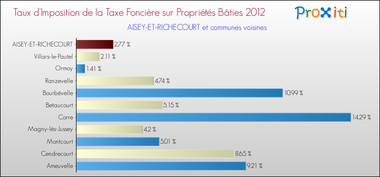 Taux d'imposition de la taxe foncière sur le bati 2012 pour AISEY-ET-RICHECOURT et les communes proches Comparaison des taux d'imposition de la taxe foncière sur le bati 2012 pour AISEY-ET-RICHECOURT et les communes voisines
