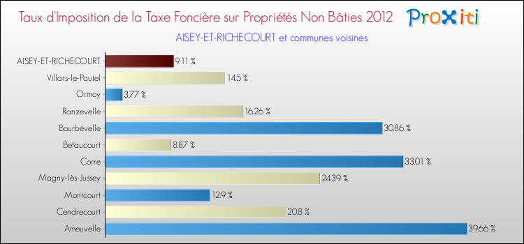 Taux d'imposition de la taxe foncière sur les immeubles et terrains non batis 2012 pour AISEY-ET-RICHECOURT et les communes proches Comparaison des taux d'imposition de la taxe foncière sur les immeubles et terrains non batis 2012 pour AISEY-ET-RICHECOURT et les communes voisines