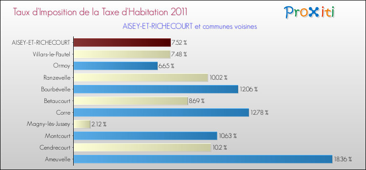 Taux d'imposition de la taxe d'habitation 2011 pour AISEY-ET-RICHECOURT et les communes proches Comparaison des taux d'imposition de la taxe d'habitation 2011 pour AISEY-ET-RICHECOURT et les communes voisines