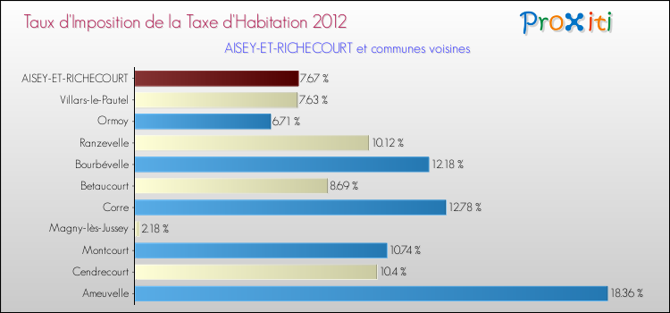 Taux d'imposition de la taxe d'habitation 2012 pour AISEY-ET-RICHECOURT et les communes proches Comparaison des taux d'imposition de la taxe d'habitation 2012 pour AISEY-ET-RICHECOURT et les communes voisines