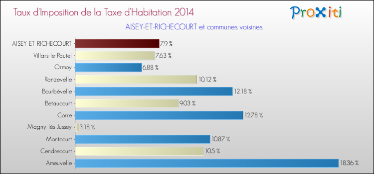 Taux d'imposition de la taxe d'habitation 2014 pour AISEY-ET-RICHECOURT et les communes proches Comparaison des taux d'imposition de la taxe d'habitation 2014 pour AISEY-ET-RICHECOURT et les communes voisines