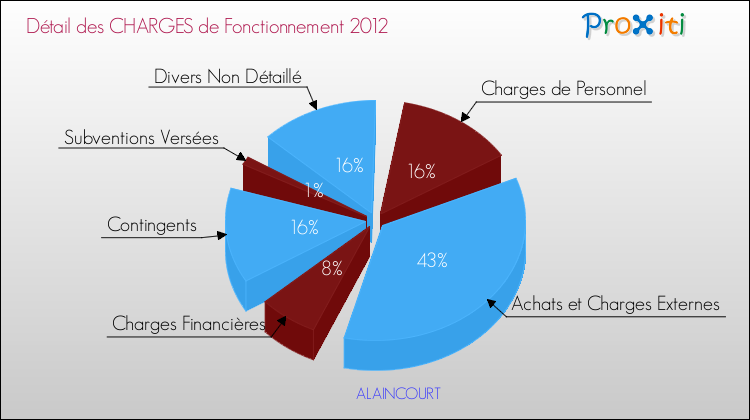 Décomposition des Charges de Fonctionnement 2012 de la commune de ALAINCOURT Charges de Fonctionnement 2012 pour la commune de ALAINCOURT