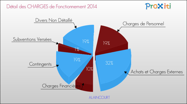 Décomposition des Charges de Fonctionnement 2014 de la commune de ALAINCOURT Charges de Fonctionnement 2014 pour la commune de ALAINCOURT
