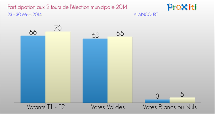 Participation comparée des 2 tours des Elections Municipales 2014 de la commune de ALAINCOURT Elections Municipales 2014 - Participation comparée des 2 tours pour la commune de ALAINCOURT