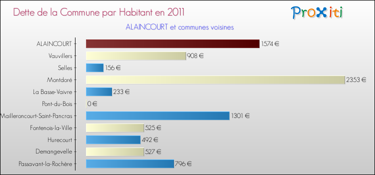 Dette par habitant de la commune en 2011 pour ALAINCOURT et les communes proches Comparaison de la dette par habitant de la commune en 2011 pour ALAINCOURT et les communes voisines