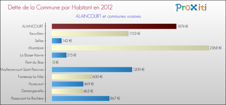 Dette par habitant de la commune en 2012 pour ALAINCOURT et les communes proches Comparaison de la dette par habitant de la commune en 2012 pour ALAINCOURT et les communes voisines