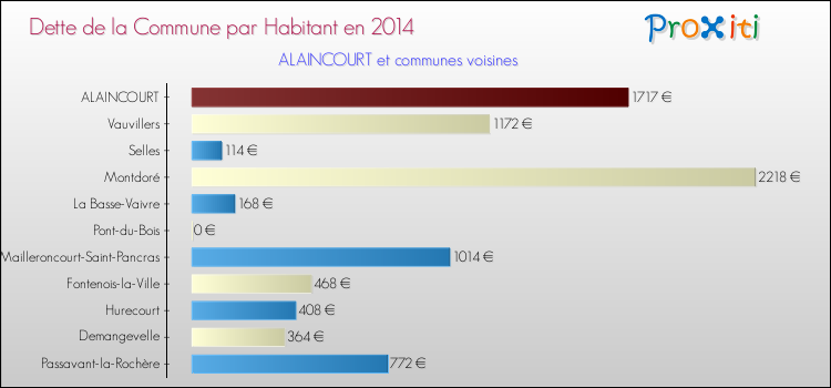 Dette par habitant de la commune en 2014 pour ALAINCOURT et les communes proches Comparaison de la dette par habitant de la commune en 2014 pour ALAINCOURT et les communes voisines