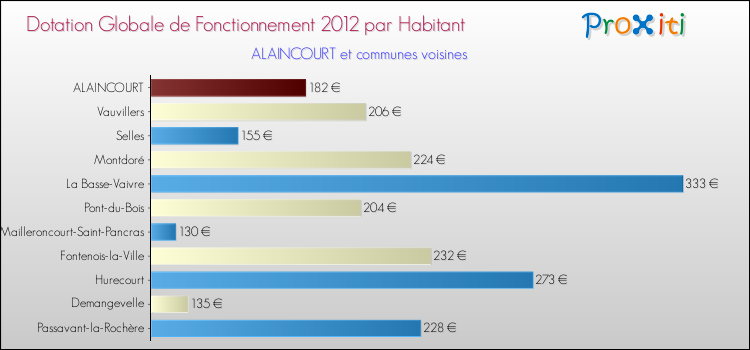 Montant des dotations globales de fonctionnement DGF par Habitant pour ALAINCOURT et les communes proches Comparaison des des dotations globales de fonctionnement DGF par habitant pour ALAINCOURT et les communes voisines