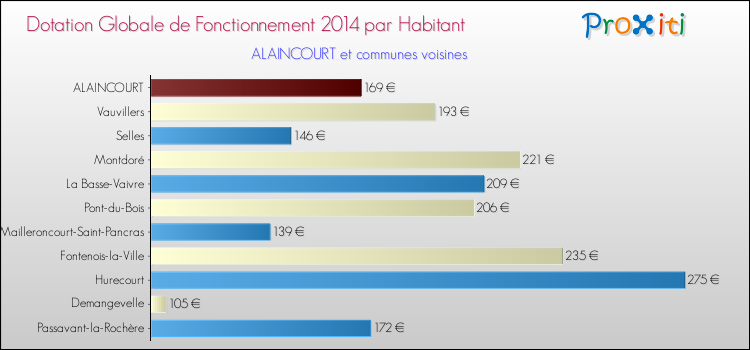 Montant des dotations globales de fonctionnement DGF par Habitant pour ALAINCOURT et les communes proches en 2014. Comparaison des des dotations globales de fonctionnement DGF par habitant pour ALAINCOURT et les communes voisines en 2014.