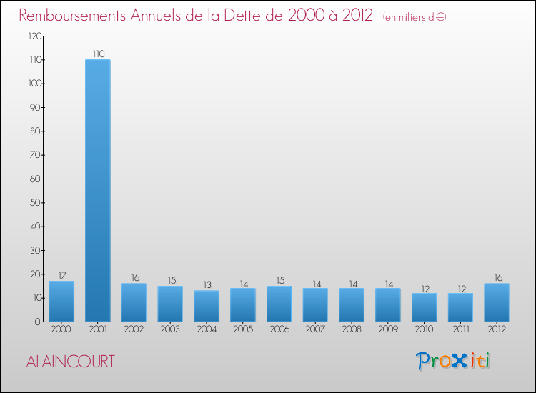 Evolution de l'annuité de la dette pour la commune de ALAINCOURT de 2000 à 2012 Annuités de la dette pour ALAINCOURT de 2000 à 2012
