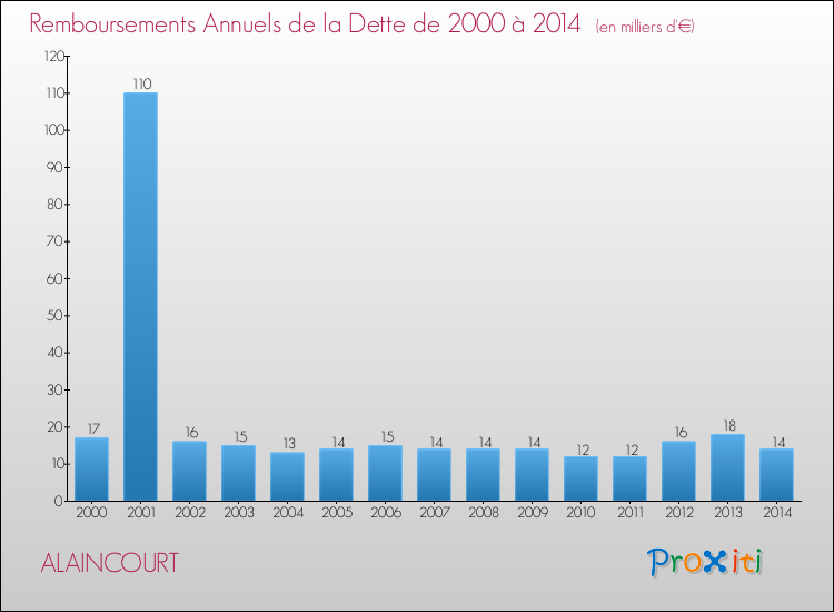 Evolution de l'annuité de la dette pour la commune de ALAINCOURT de 2000 à 2014 Annuités de la dette pour ALAINCOURT de 2000 à 2014