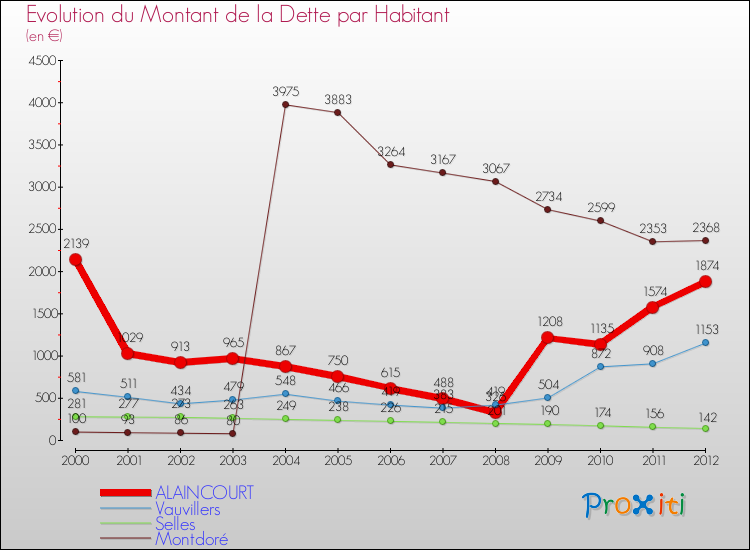 Evolution de la dette par habitant pour la commune de ALAINCOURT et les communes proches de 2000 à 2012 Comparaison de la dette par habitant pour ALAINCOURT et les communes voisines de 2000 à 2012